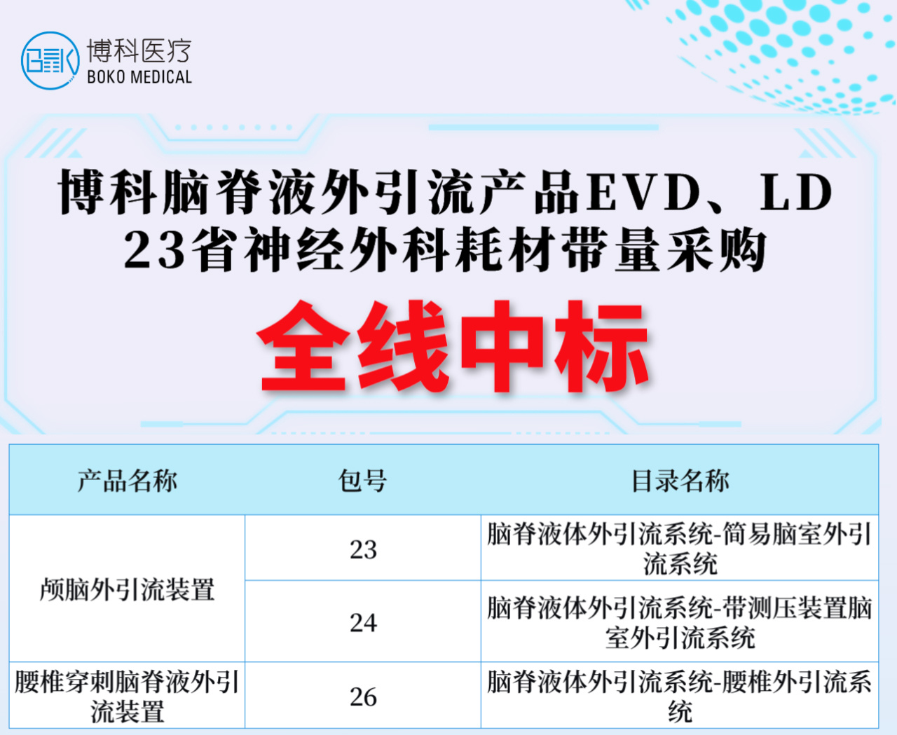 湖南ag九游老哥俱乐部脑脊液外引流产品全线中标